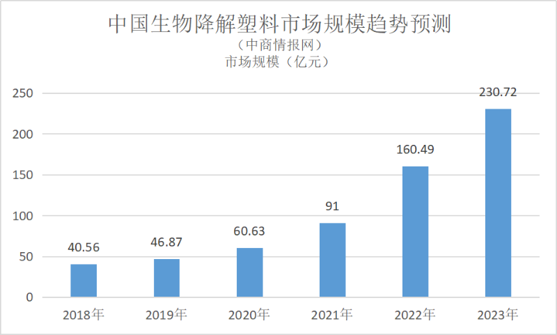 生物降解塑料（liào）