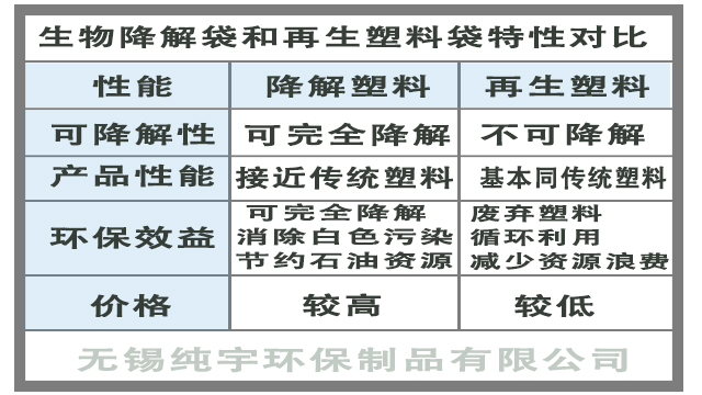 可降解（jiě）塑料和再生塑料有什麽區別